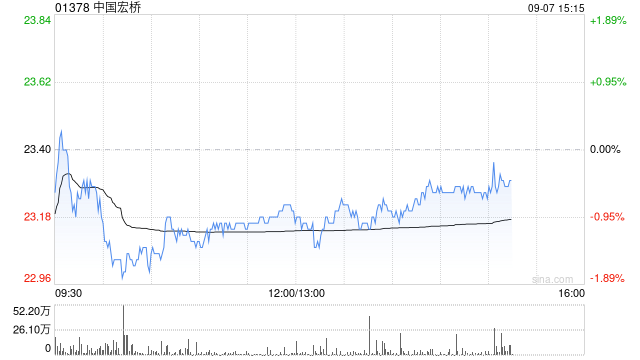 国投世界证券：中国宏桥中期业绩亮眼 高股息吸引建议关注