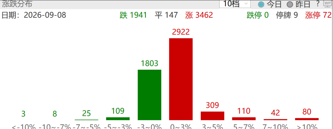 A股0股跌停	，4倍光纤大牛股10天4板，化肥农业股全线爆发，敦煌种业8天5板	，中石科技重挫超14%