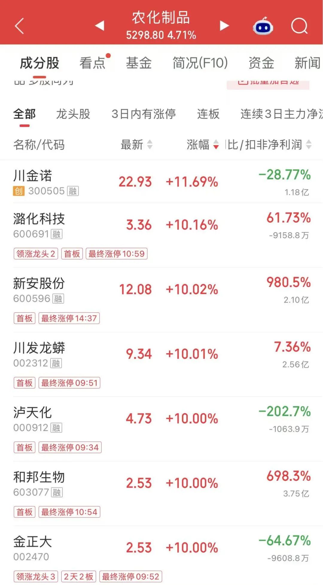 4连板、8天5板！资金“站在田里	”了？