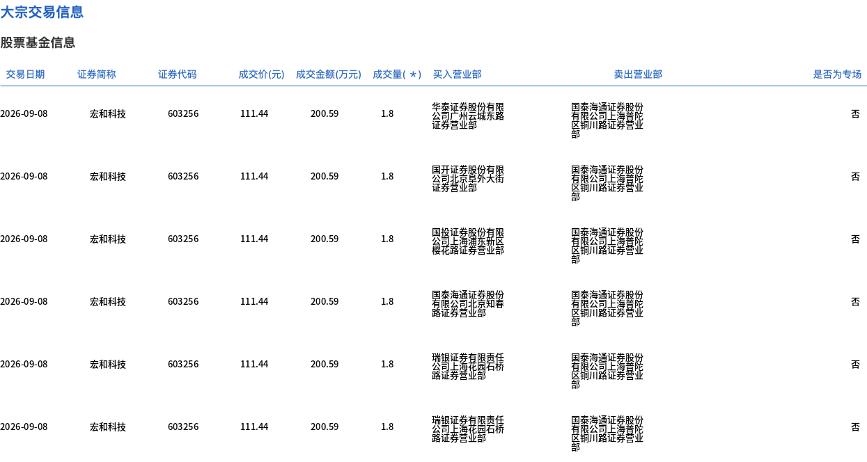 宏和科技今日大宗交易折价成交111.18万股 成交额1.24亿元