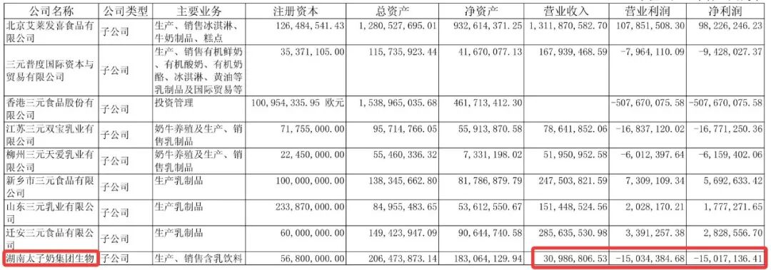李途纯去世	，“太子奶”仍在：重整后合计亏损2.7亿元，有一年只赚5万元，年营收仅相当于巅峰期1%
