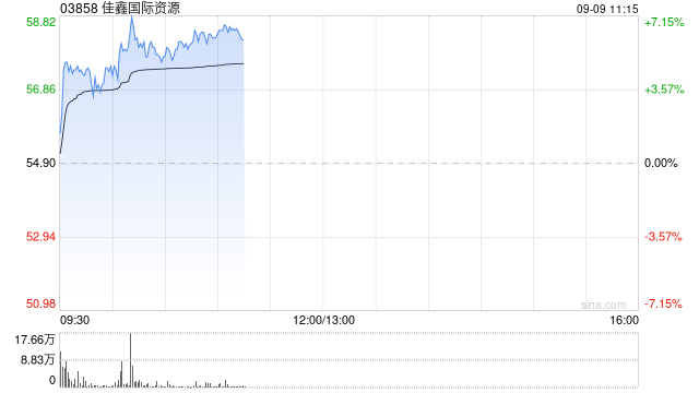 佳鑫世界资源早盘涨逾7% 机构指钨价中枢有望进一步上行