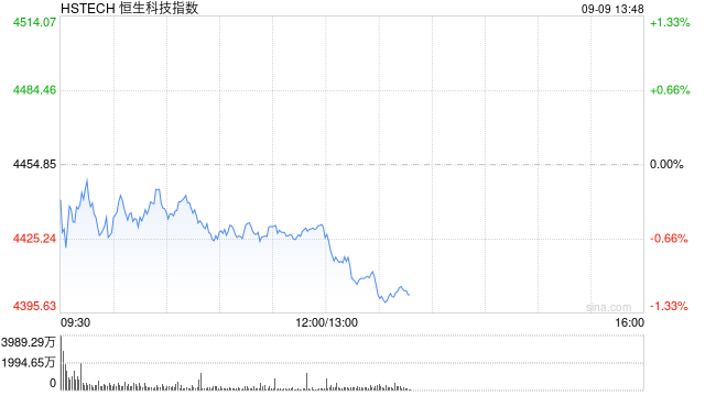 港股三大指数午后走低，恒生科技指数跌超1%