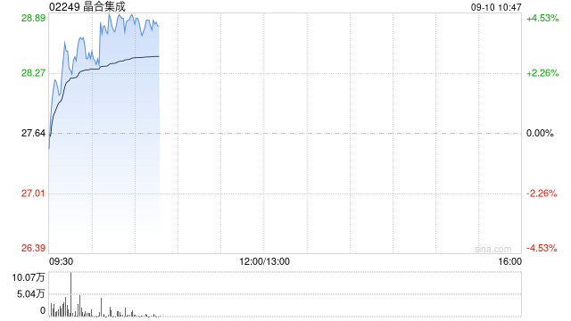 晶合集成早盘涨超4% 近日拟以合肥瑞昱科技全部股权向安徽瑞晶半导体增资