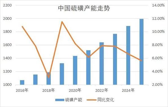 新湖化工(硫磺)专题:硫磺从哪里来