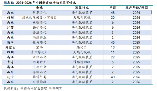 新湖化工(硫磺)专题:硫磺从哪里来