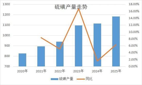 新湖化工(硫磺)专题:硫磺从哪里来