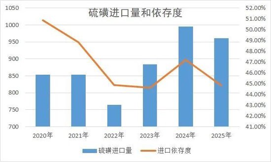 新湖化工(硫磺)专题:硫磺从哪里来