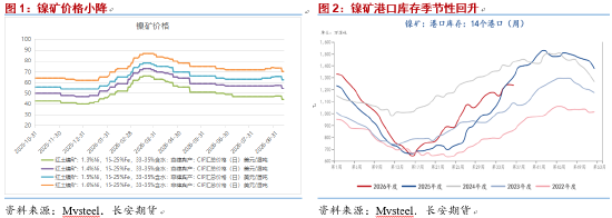 长安期货屈亚娟：供需过剩格局改善有限 镍价上方压力仍较重