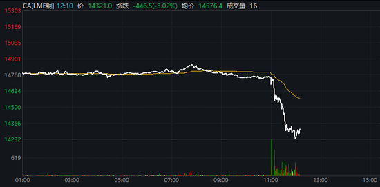全线跳水！黄金	、白银突变，铜价大跌！发生了什么？
