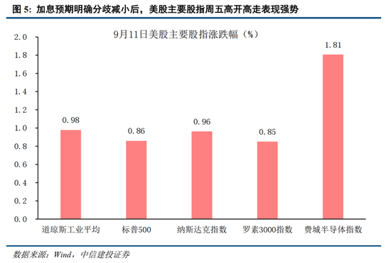 中信建投：加息“靴子”将落地，A股或迎反攻行情