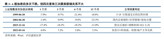 中信建投：加息“靴子	”将落地，A股或迎反攻行情