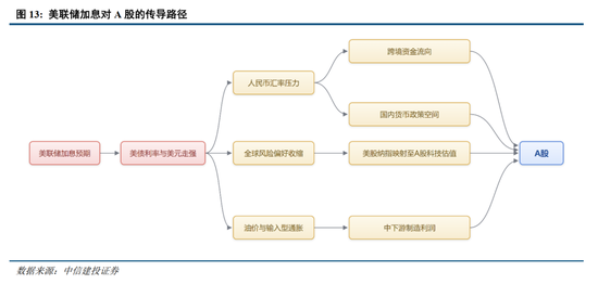 中信建投：加息“靴子”将落地，A股或迎反攻行情