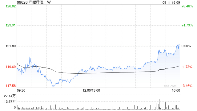 哔哩哔哩-W获UBS Group AG增持约759.24万股 每股作价约116.51港元
