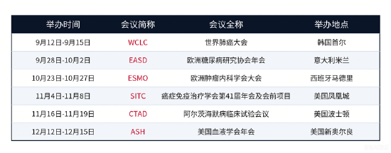 WCLC大会开幕!一文搞懂创新药临床指标