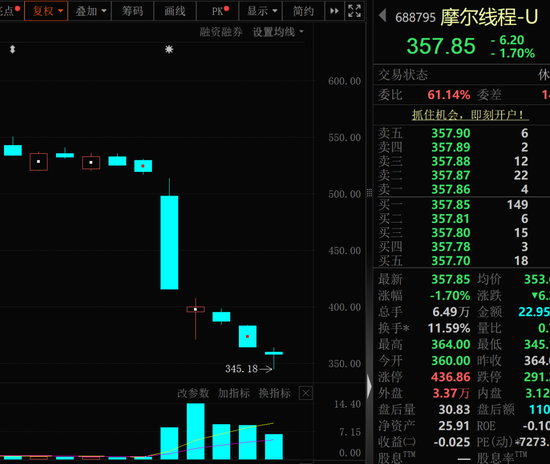 暴跌超30%，GPU龙头，获资金逆势抄底！