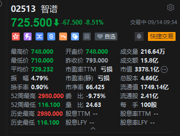 智谱港股盘中跌幅扩大逾10%，以零息+溢价转股形式融资50亿美元