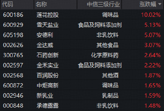 白酒龙头推进低度化布局	，吃喝板块逆市拉升！板块估值仍处历史低位，机构高呼看好行业底部反弹趋势