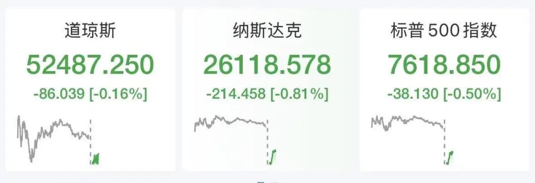 深夜，美债收益率飙至近3年高位，美股三大股指跌幅收窄；半导体、存储芯片、光通信重挫，康宁大跌9%，美光、ARM跌超7%，英伟达跌超3%